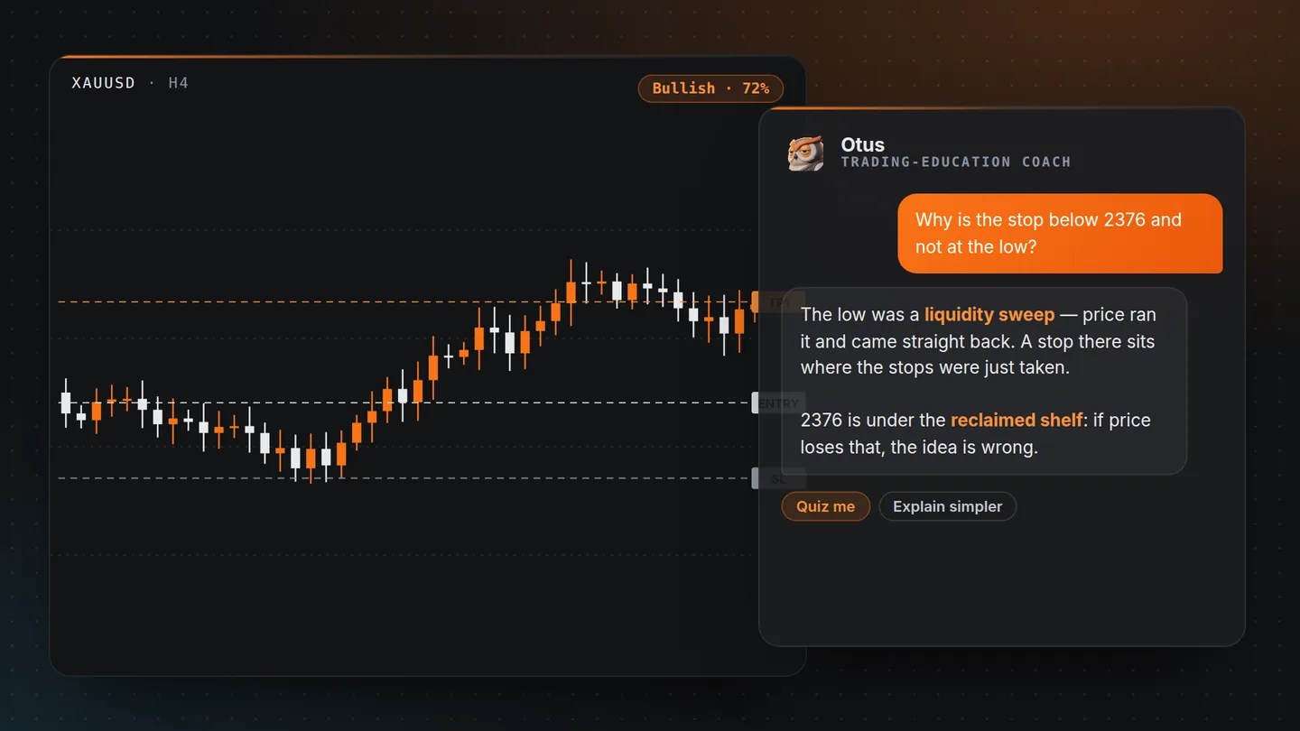 Otus beside an XAUUSD chart, explaining why the stop sits below the reclaimed shelf
