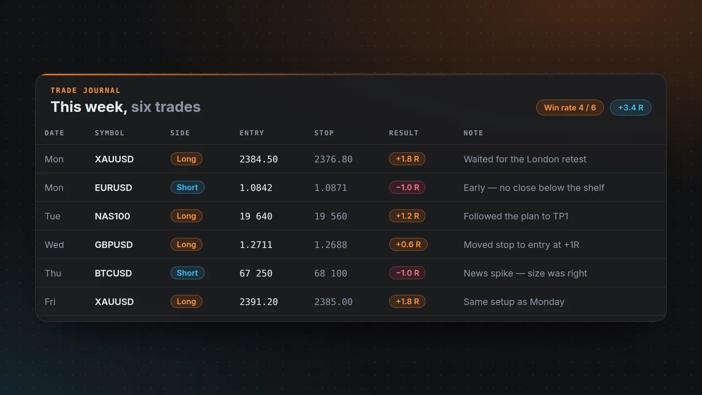 A week of trades in the journal, each with its result and the note written at the time